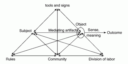 Image: Engestrom's Human Activity System